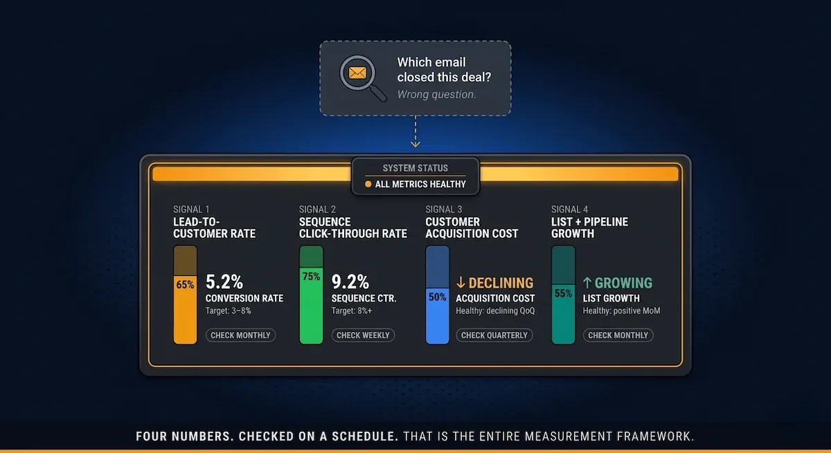 Graphic conceptual illustration of four automated marketing health metrics displayed as live signal gauges on a single dark dashboard panel glowing on a deep navy canvas