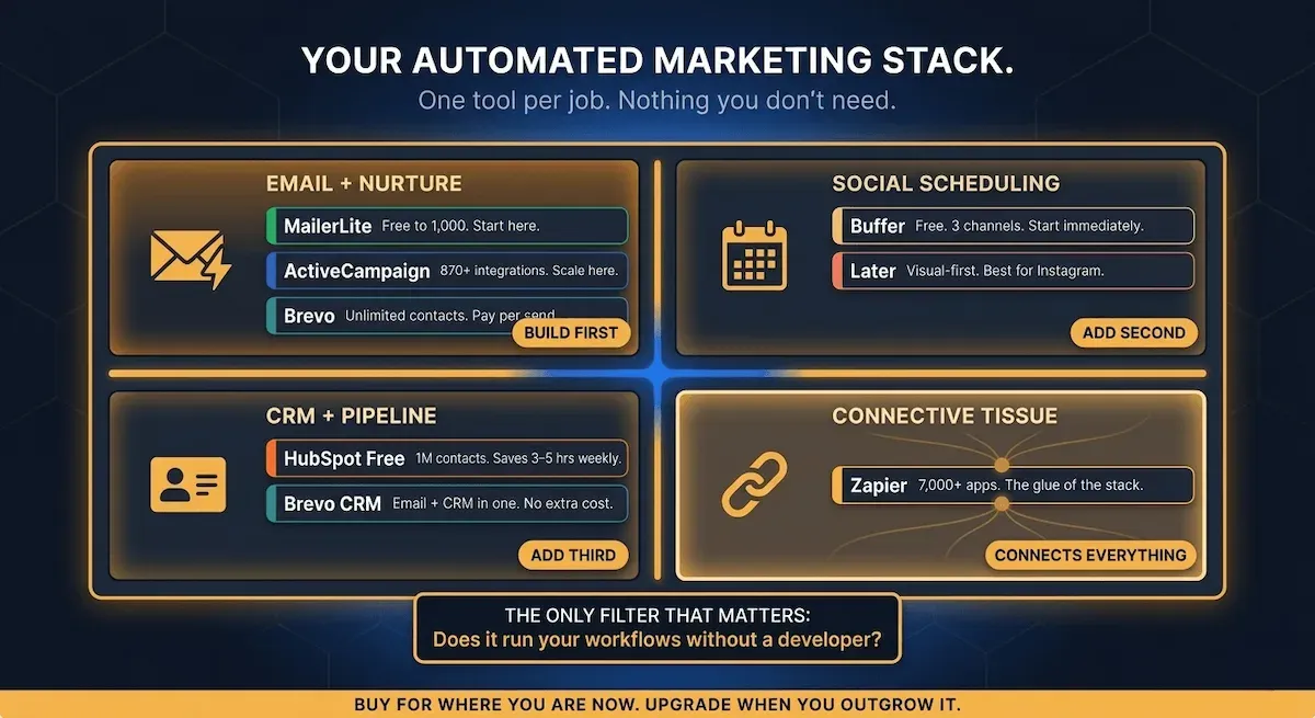 Graphic conceptual illustration of the best automated marketing tools for small business in 2026 arranged as four glowing job-to-be-done tool categories on a deep navy canvas