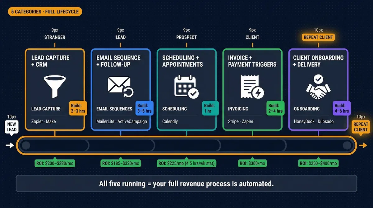 Five automation business process categories spanning the full revenue lifecycle from lead capture to client onboarding