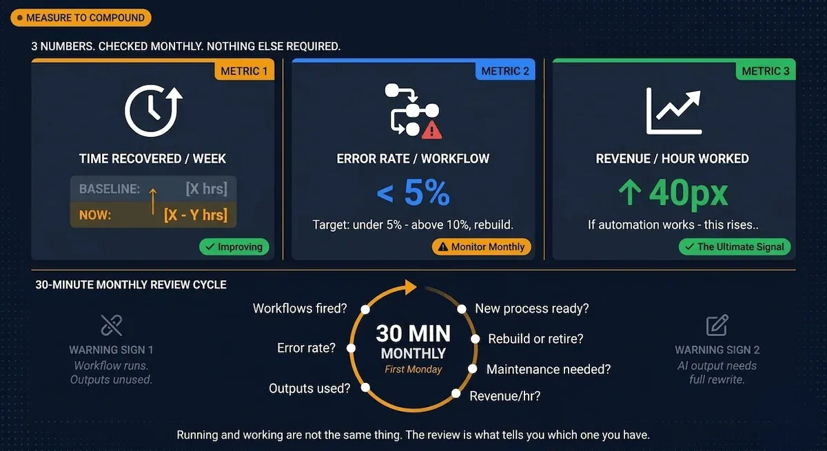 Three-metric measurement framework for automation business process performance with a 30-minute monthly review cycle