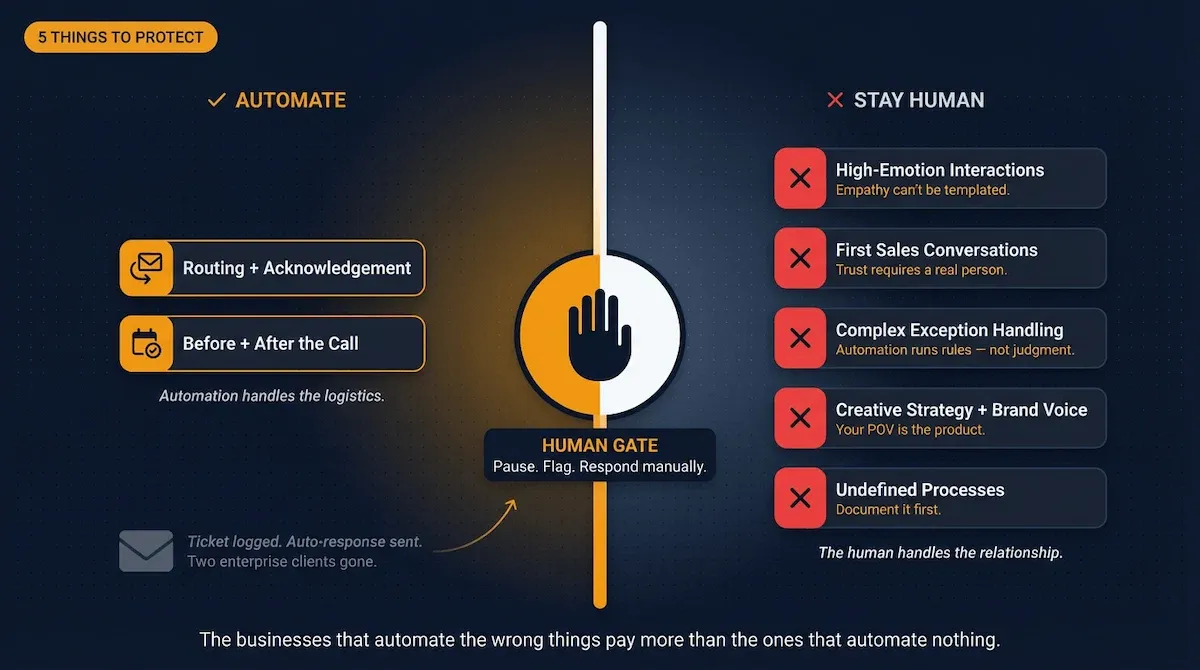 Graphic showing five automation business process categories that must stay human with a clear boundary and human gate