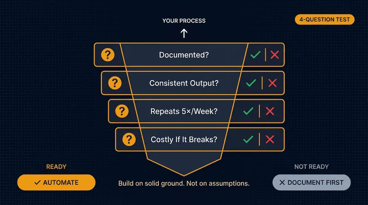 Four-gate readiness test framework showing which automation business processes qualify or are disqualified before building