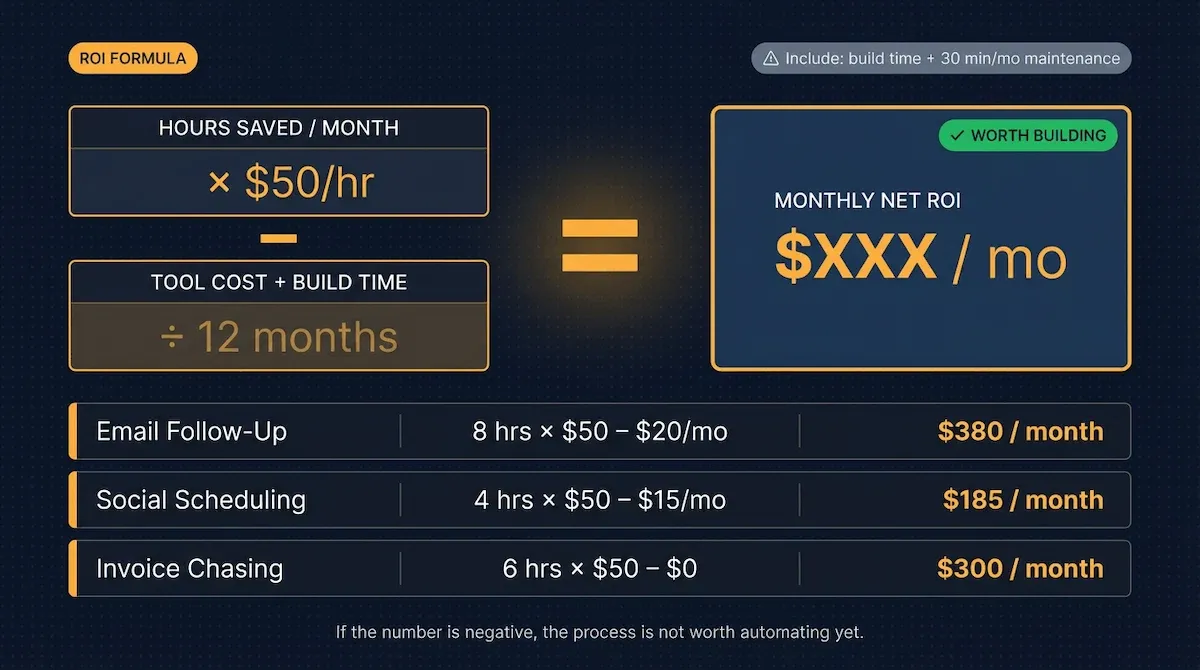 Automation business process ROI formula with three worked examples showing monthly net returns of $185 to $380