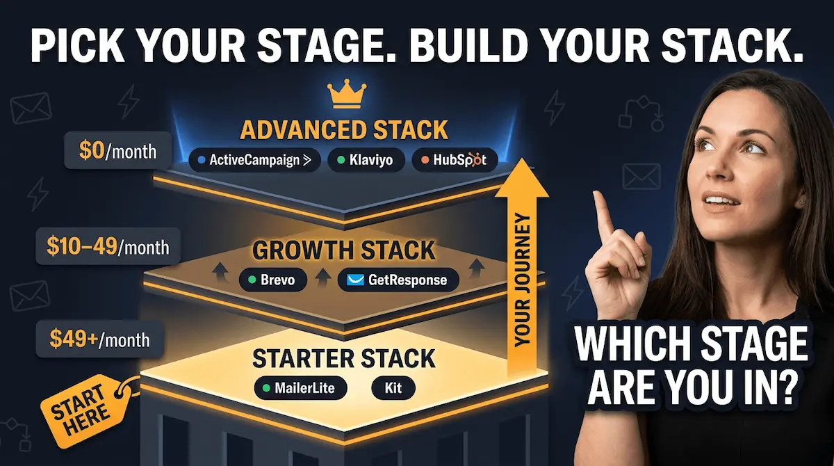 Bold graphic conceptual illustration of three-tier email automation tool stacks ranked by business stage from starter to advanced on a dark navy canvas