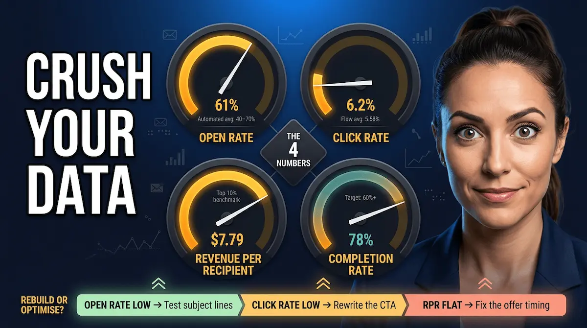 Bold graphic conceptual illustration of four email automation KPI gauges showing open rate, click rate, revenue per recipient and sequence completion rate on a dark dashboard