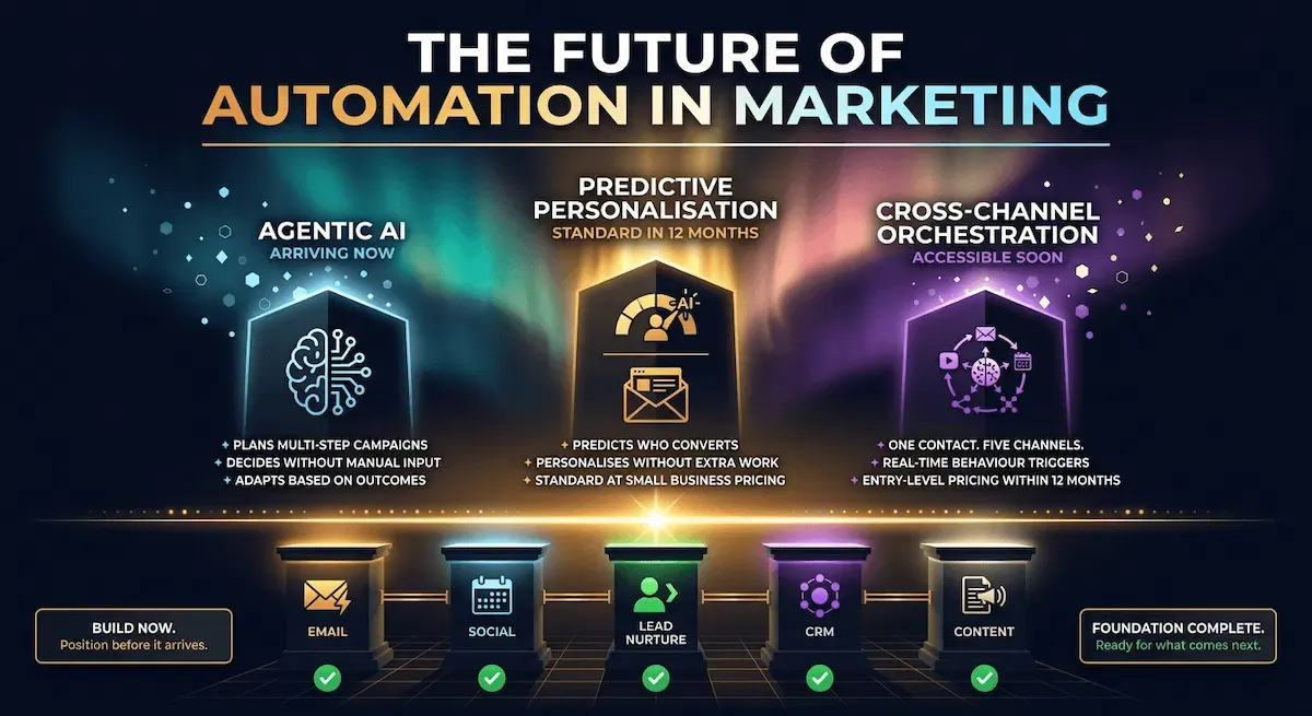 Breathtaking graphic titled The Future of Automation in Marketing with three capability pillars above a luminous horizon and five foundation channel columns on deep navy