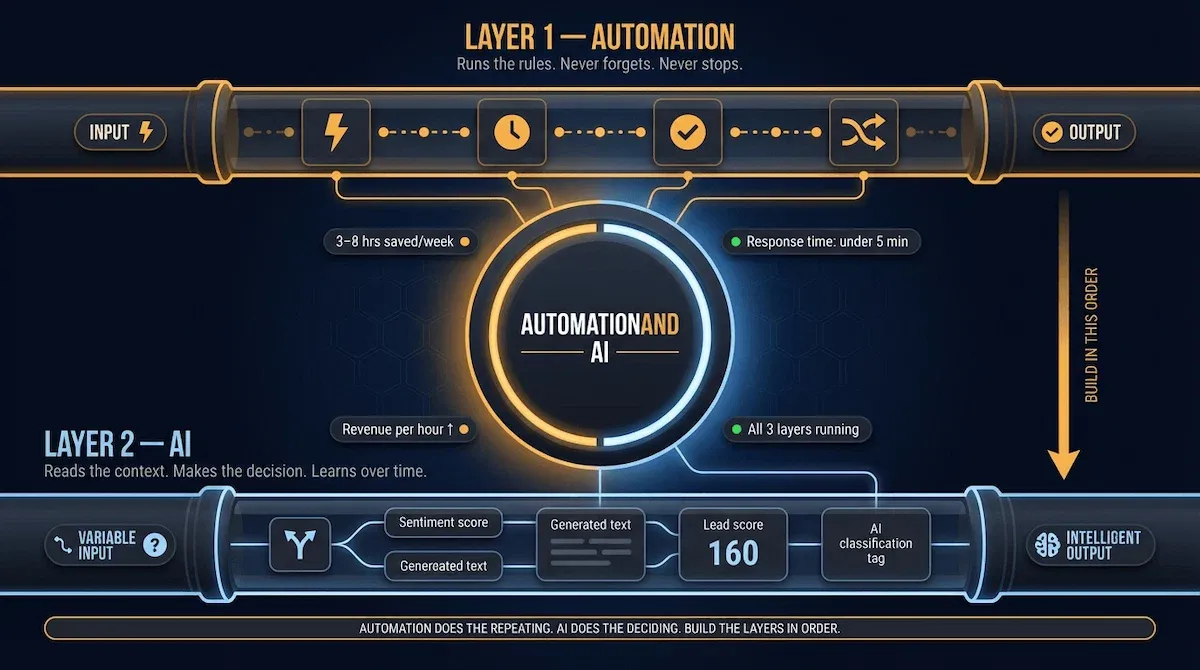 Graphic conceptual illustration of two interlocking gears — one cool blue labelled automation, one amber labelled AI — meshing at a central spark point on a deep navy canvas