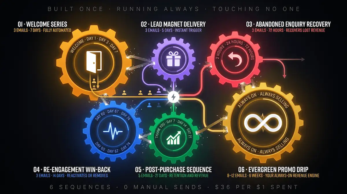 Six interlocked clockwork gears showing the welcome series, lead magnet delivery, enquiry recovery, re-engagement, post-purchase, and evergreen drip — six automated email sequences