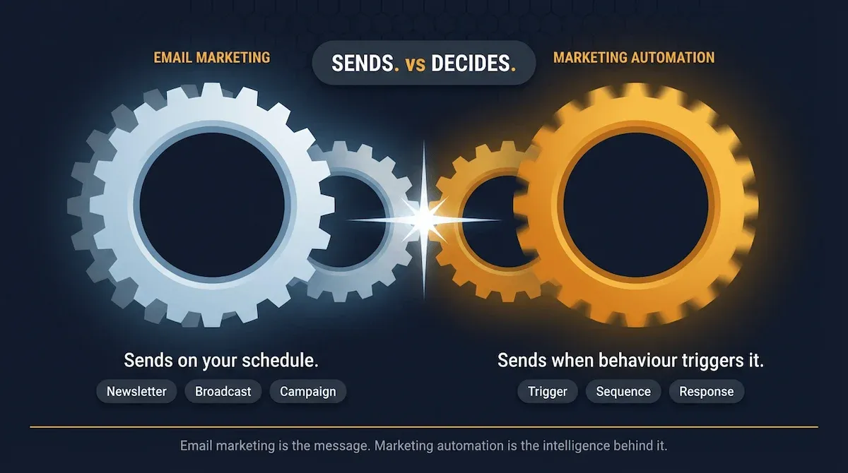 Graphic conceptual illustration of email marketing and marketing automation as two distinct gears — one scheduled, one behaviour-driven — clicking into alignment on a dark canvas