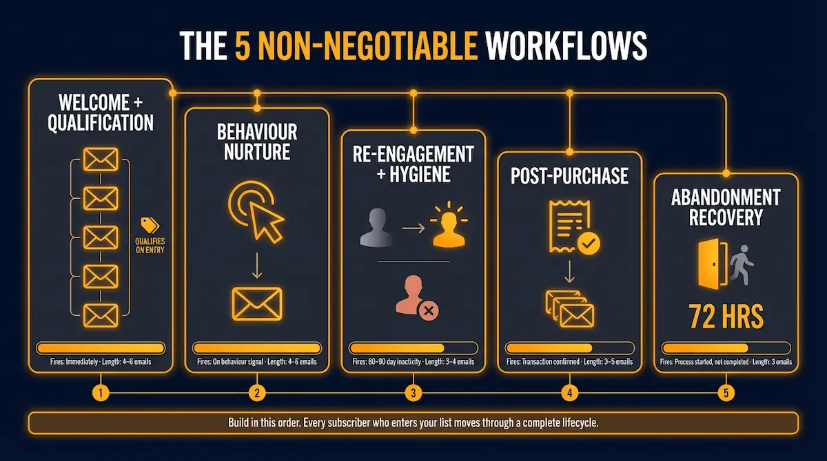 Graphic conceptual illustration of five essential email marketing automation workflows arranged as a live operational mission control panel on a deep navy canvas