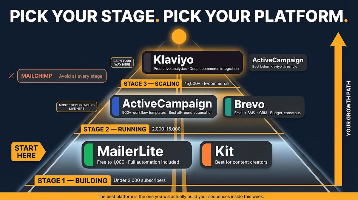 Graphic conceptual illustration of three business stage platform decision zones for email marketing automation showing the right tools at each growth stage on a dark canvas