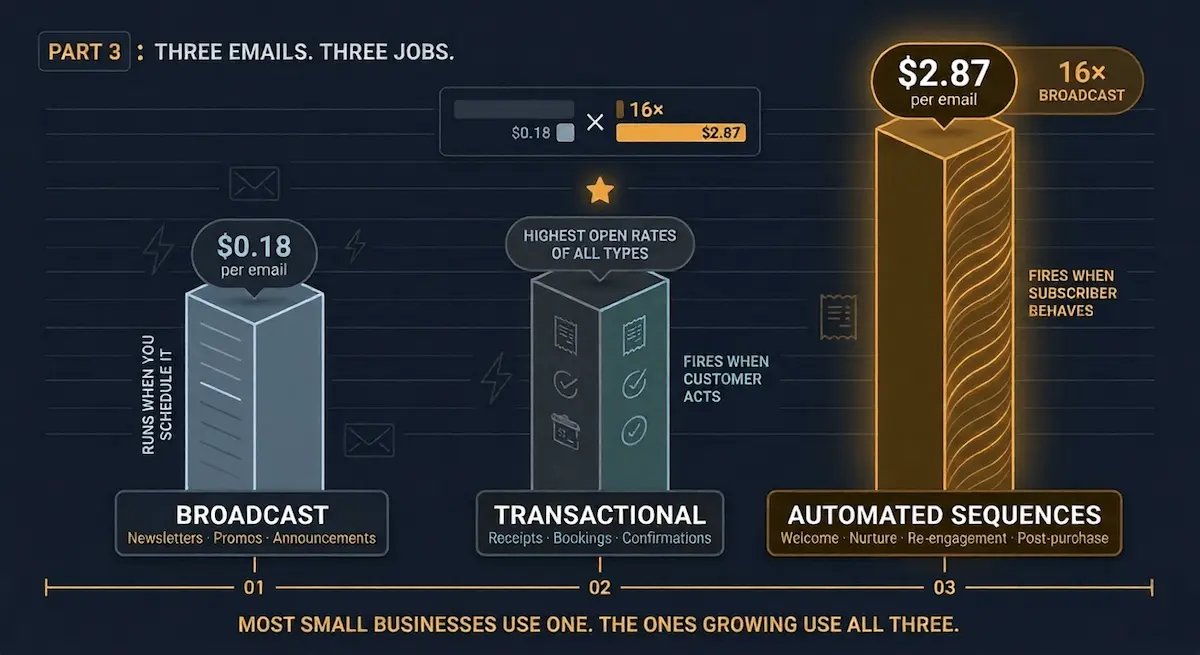 Graphic conceptual illustration of three email types ranked by revenue output showing broadcast campaigns, transactional emails and automated sequences as an unequal power comparison on dark navy canvas