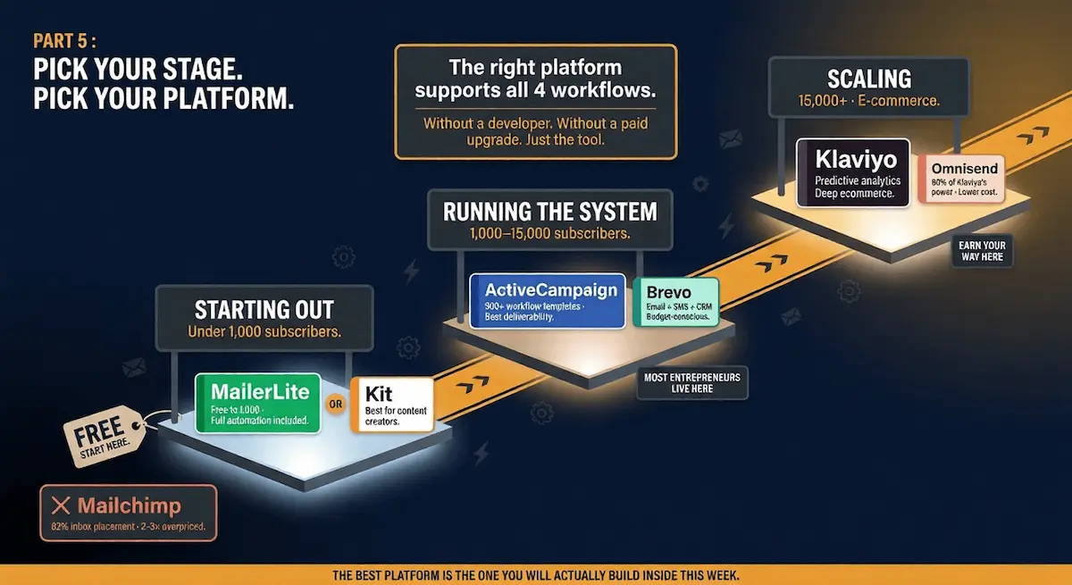 Graphic conceptual illustration of a three-stage email marketing platform decision path for small businesses showing the right tools at each growth stage on a dark navy canvas