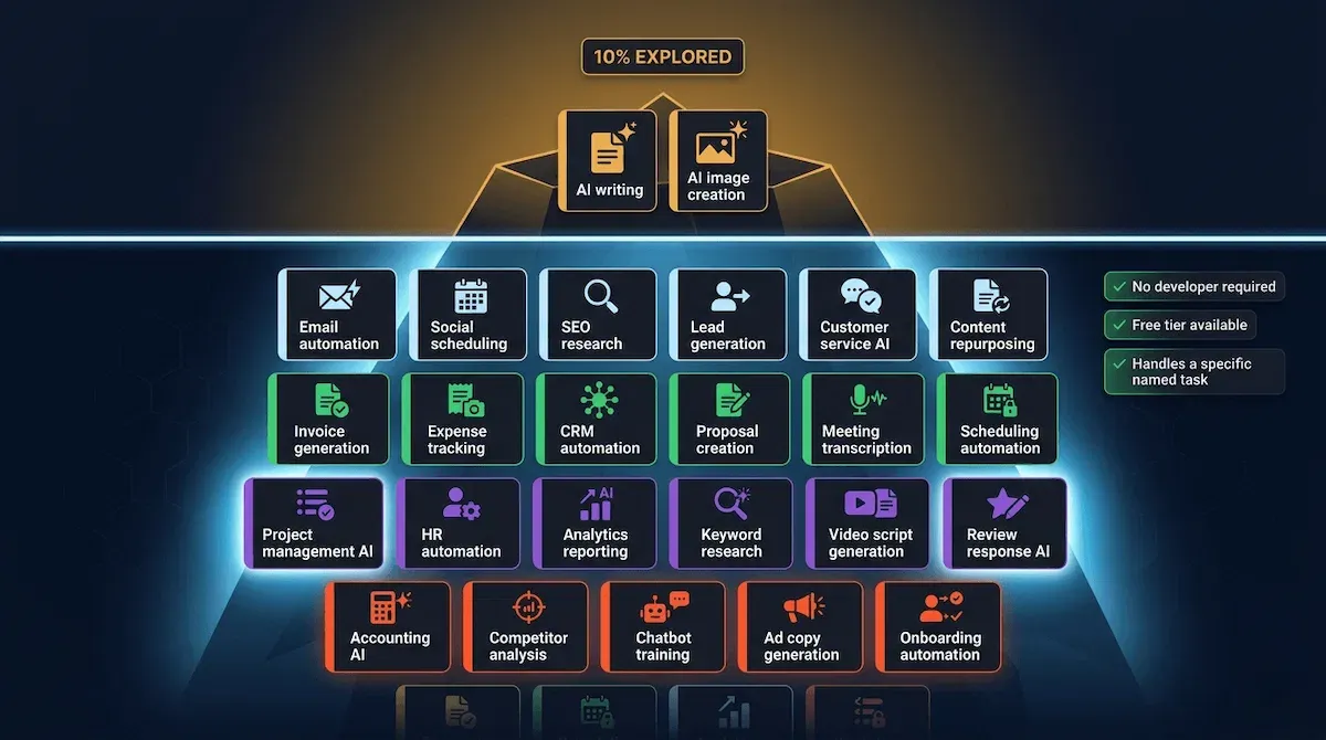 Graphic illustration of an AI tools iceberg showing two amber writing cards above the waterline as ten percent explored and twenty-seven glowing task panels below on deep navy