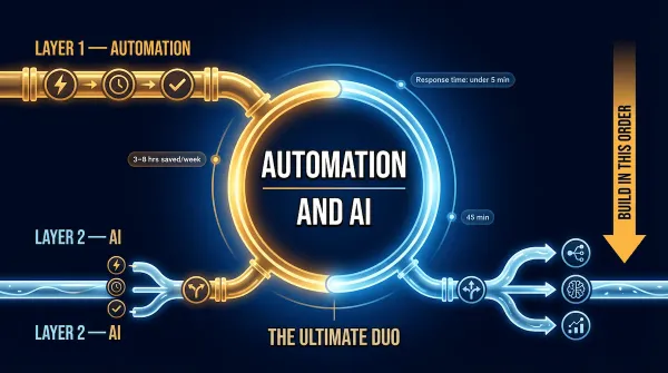 Entrepreneur using automation and AI tools in 2026 to streamline business workflows and save time